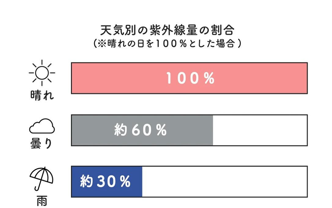 紫外線　お肌ダメージ
